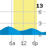 Inlet, Ocean City tide chart for Friday, March 13, 2026