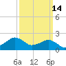 Inlet, Ocean City tide chart for Saturday, March 14, 2026
