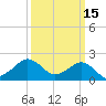 Inlet, Ocean City tide chart for Sunday, March 15, 2026