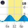 Inlet, Ocean City tide chart for Wednesday, March 18, 2026