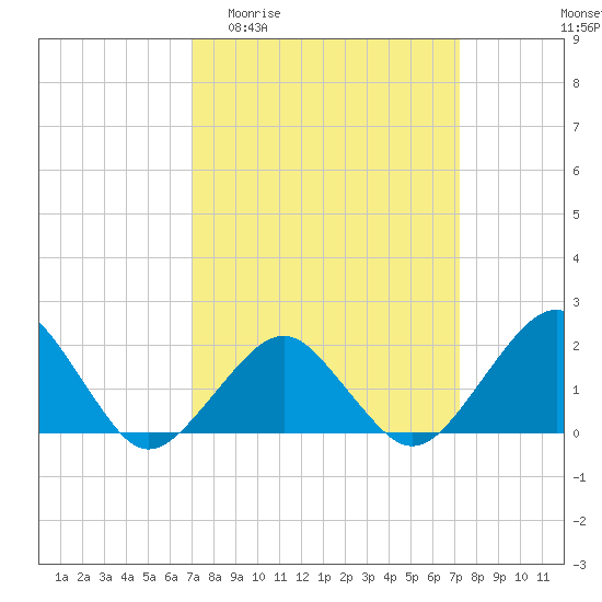 Inlet, Ocean City tide chart for Sunday, March 22, 2026