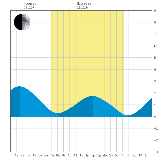 Inlet, Ocean City tide chart for Wednesday, March 25, 2026