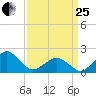 Inlet, Ocean City tide chart for Wednesday, March 25, 2026