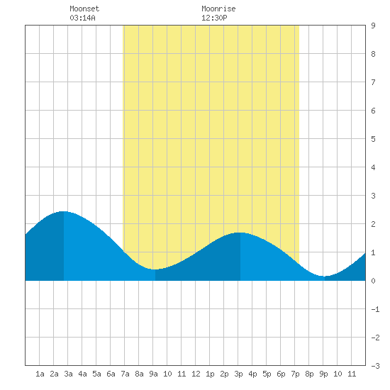 Inlet, Ocean City tide chart for Thursday, March 26, 2026