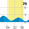 Inlet, Ocean City tide chart for Thursday, March 26, 2026