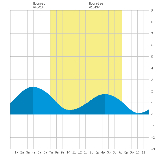 Inlet, Ocean City tide chart for Friday, March 27, 2026