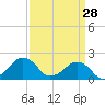 Inlet, Ocean City tide chart for Saturday, March 28, 2026