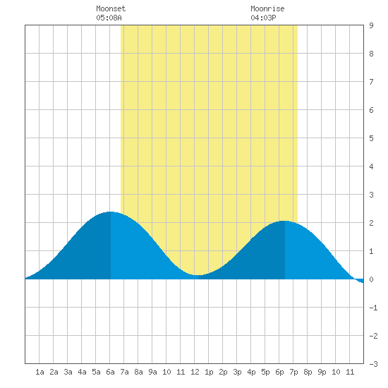 Inlet, Ocean City tide chart for Sunday, March 29, 2026