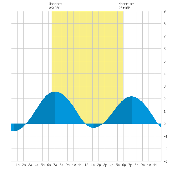 Inlet, Ocean City tide chart for Monday, March 2, 2026