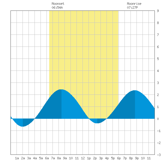Inlet, Ocean City tide chart for Wednesday, March 4, 2026