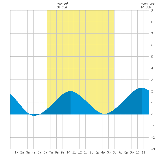 Inlet, Ocean City tide chart for Saturday, March 7, 2026