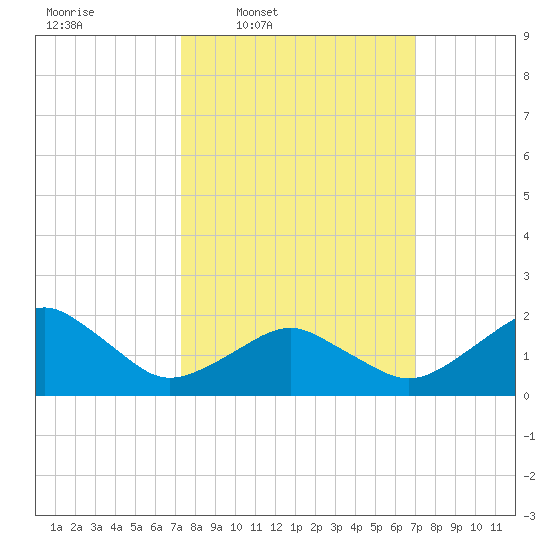 Inlet, Ocean City tide chart for Monday, March 9, 2026