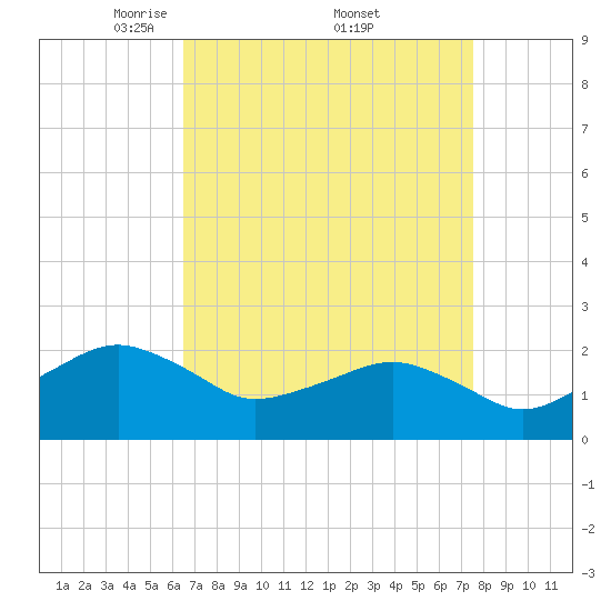 Inlet, Ocean City tide chart for Saturday, April 11, 2026