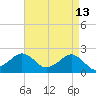 Inlet, Ocean City tide chart for Monday, April 13, 2026