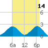 Inlet, Ocean City tide chart for Tuesday, April 14, 2026