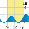Inlet, Ocean City tide chart for Saturday, April 18, 2026