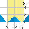 Inlet, Ocean City tide chart for Tuesday, April 21, 2026