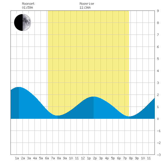 Inlet, Ocean City tide chart for Thursday, April 23, 2026