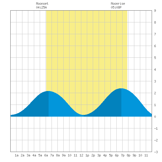 Inlet, Ocean City tide chart for Tuesday, April 28, 2026