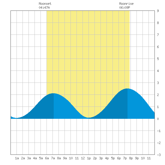 Inlet, Ocean City tide chart for Wednesday, April 29, 2026