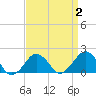 Inlet, Ocean City tide chart for Thursday, April 2, 2026