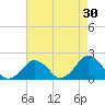 Inlet, Ocean City tide chart for Thursday, April 30, 2026
