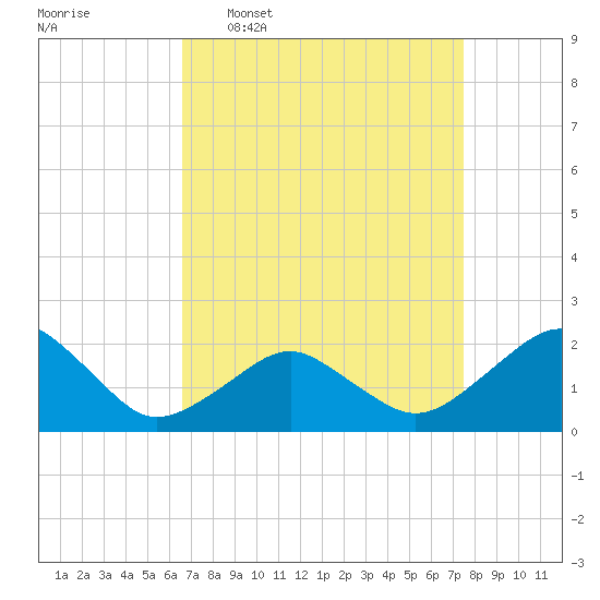 Inlet, Ocean City tide chart for Monday, April 6, 2026