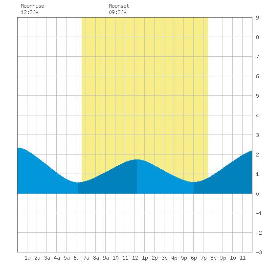 Inlet, Ocean City tide chart for Tuesday, April 7, 2026