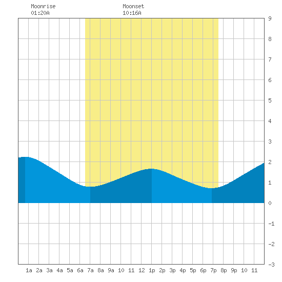 Inlet, Ocean City tide chart for Wednesday, April 8, 2026