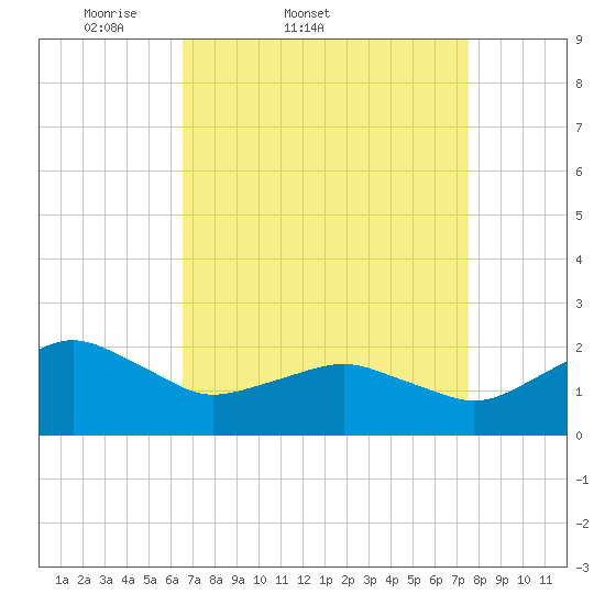Inlet, Ocean City tide chart for Thursday, April 9, 2026