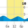 Inlet, Ocean City tide chart for Sunday, May 10, 2026