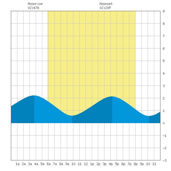 Inlet, Ocean City tide chart for Monday, May 11, 2026