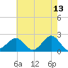 Inlet, Ocean City tide chart for Wednesday, May 13, 2026