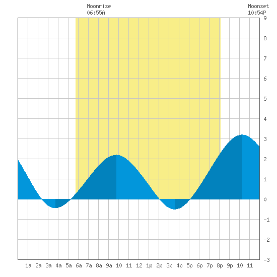 Inlet, Ocean City tide chart for Monday, May 18, 2026