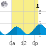 Inlet, Ocean City tide chart for Friday, May 1, 2026