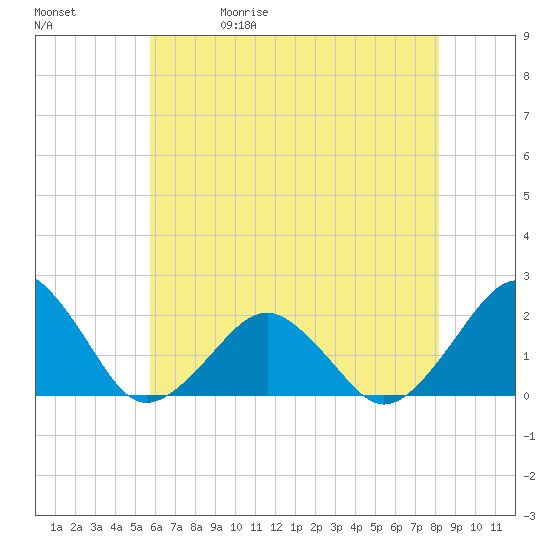 Inlet, Ocean City tide chart for Wednesday, May 20, 2026