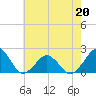Inlet, Ocean City tide chart for Wednesday, May 20, 2026