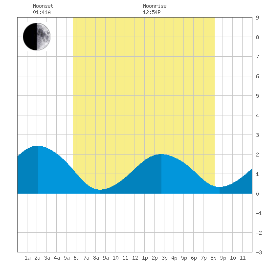 Inlet, Ocean City tide chart for Saturday, May 23, 2026