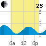 Inlet, Ocean City tide chart for Saturday, May 23, 2026