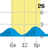 Inlet, Ocean City tide chart for Tuesday, May 26, 2026