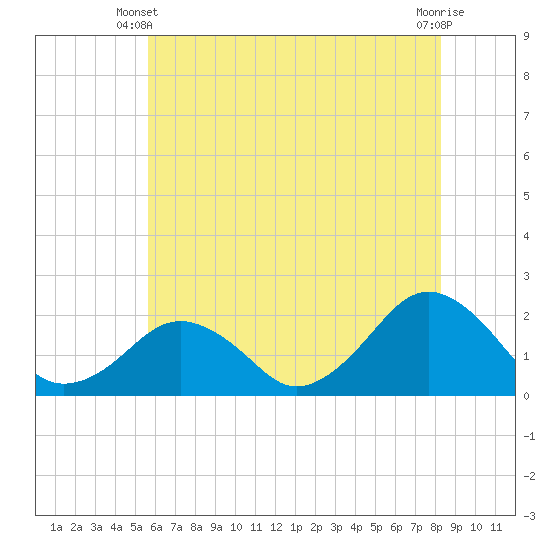 Inlet, Ocean City tide chart for Friday, May 29, 2026