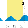 Inlet, Ocean City tide chart for Saturday, May 2, 2026