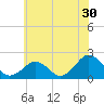 Inlet, Ocean City tide chart for Saturday, May 30, 2026