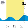 Inlet, Ocean City tide chart for Sunday, May 31, 2026