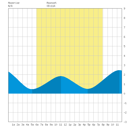 Inlet, Ocean City tide chart for Tuesday, May 5, 2026
