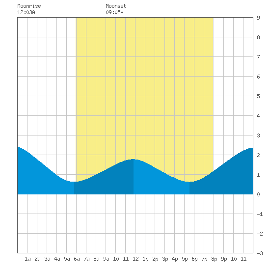Inlet, Ocean City tide chart for Wednesday, May 6, 2026