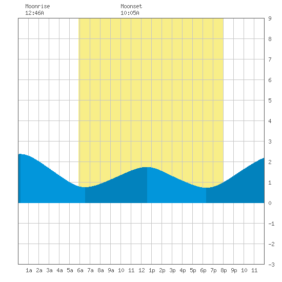 Inlet, Ocean City tide chart for Thursday, May 7, 2026