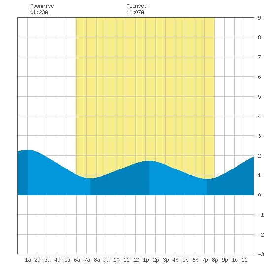 Inlet, Ocean City tide chart for Friday, May 8, 2026
