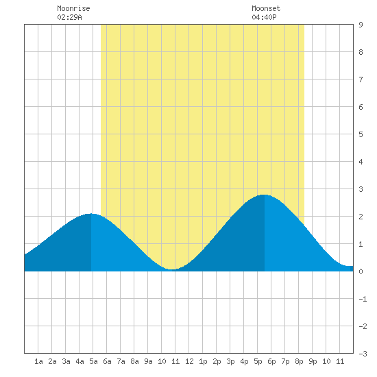 Inlet, Ocean City tide chart for Thursday, June 11, 2026