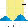 Inlet, Ocean City tide chart for Thursday, June 11, 2026